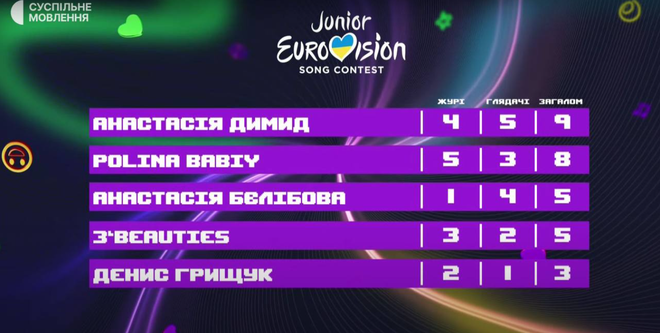 Стало известно, кто будет представлять Украину на Детском Евровидении